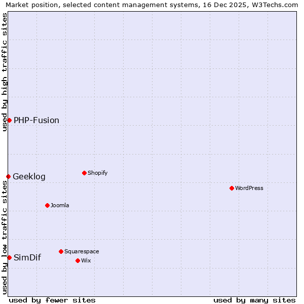 Market position of PHP-Fusion vs. SimDif vs. Geeklog