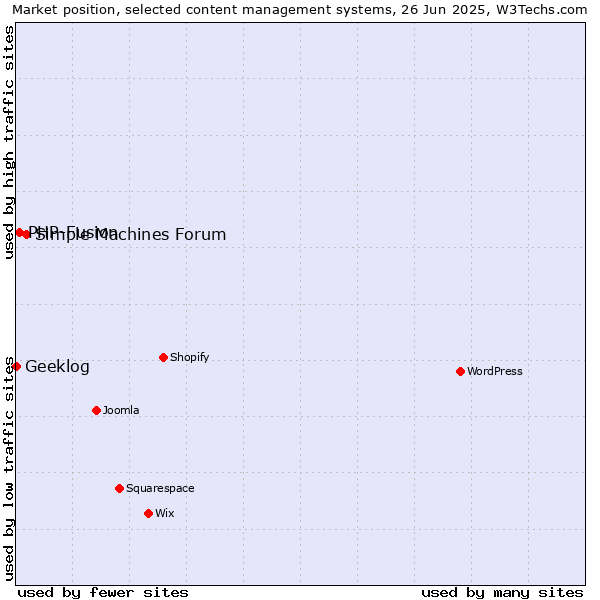 Market position of Simple Machines Forum vs. PHP-Fusion vs. Geeklog