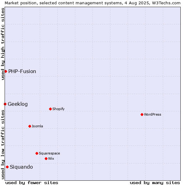 Market position of Siquando vs. PHP-Fusion vs. Geeklog