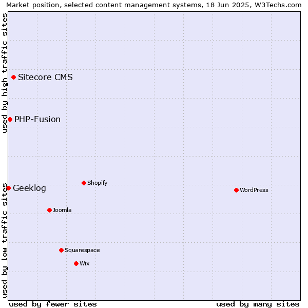Market position of Sitecore CMS vs. PHP-Fusion vs. Geeklog