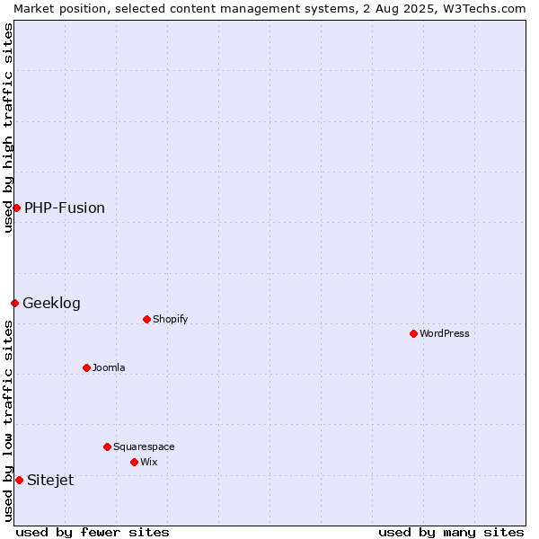 Market position of Sitejet vs. PHP-Fusion vs. Geeklog