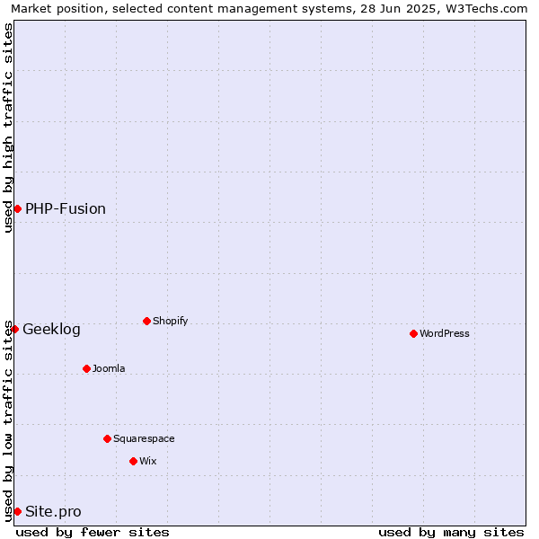 Market position of PHP-Fusion vs. Site.pro vs. Geeklog