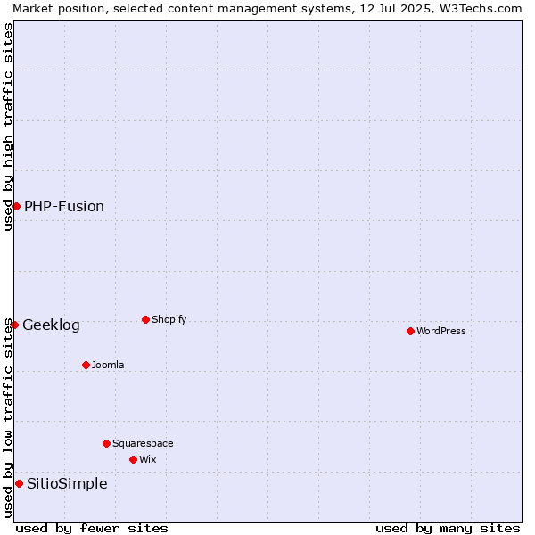 Market position of SitioSimple vs. PHP-Fusion vs. Geeklog