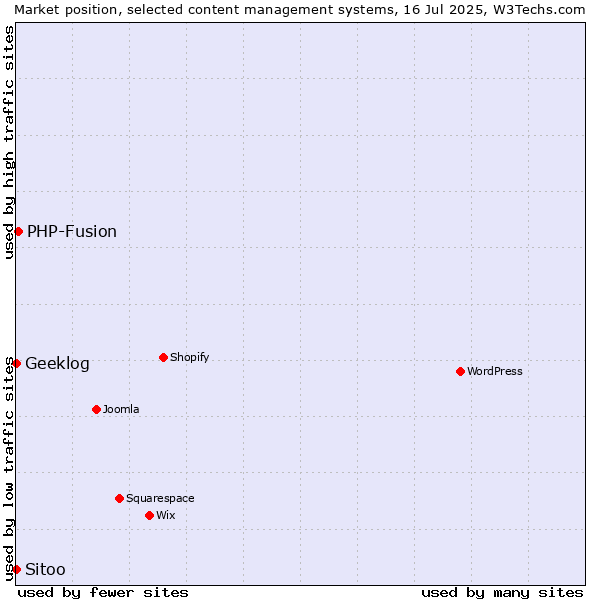 Market position of PHP-Fusion vs. Geeklog vs. Sitoo