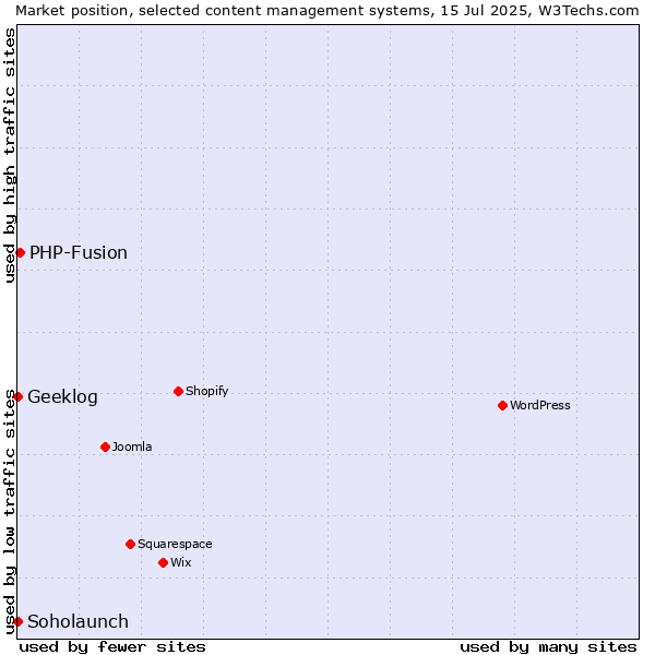 Market position of PHP-Fusion vs. Soholaunch vs. Geeklog