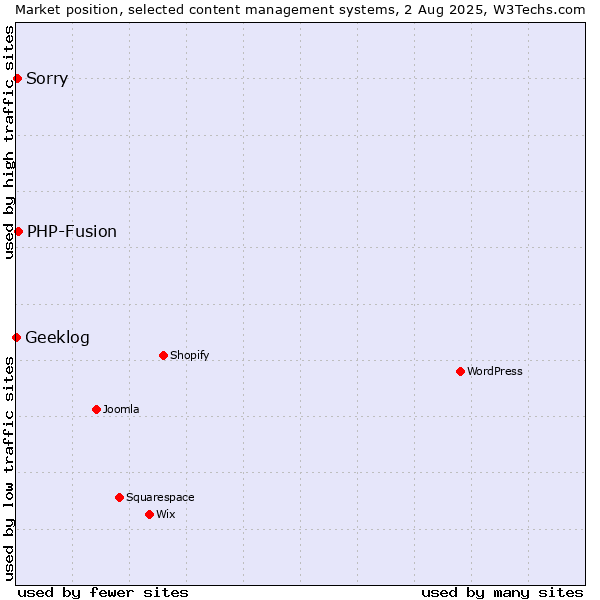 Market position of PHP-Fusion vs. Sorry vs. Geeklog