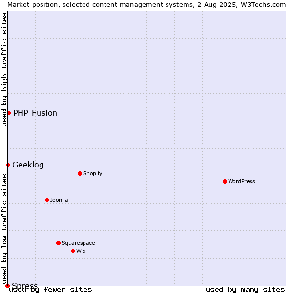 Market position of PHP-Fusion vs. Geeklog vs. Spress