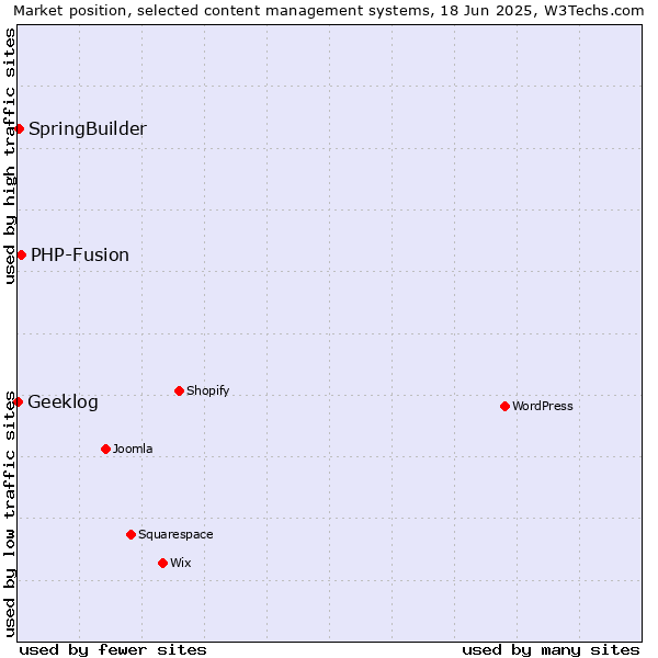 Market position of PHP-Fusion vs. SpringBuilder vs. Geeklog