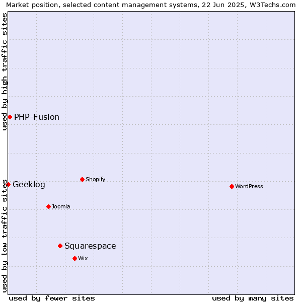 Market position of Squarespace vs. PHP-Fusion vs. Geeklog