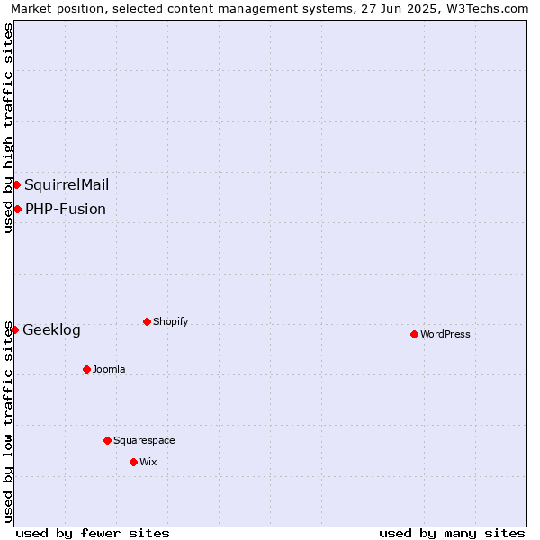 Market position of PHP-Fusion vs. SquirrelMail vs. Geeklog