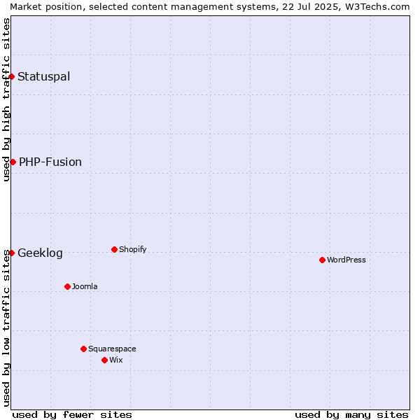 Market position of PHP-Fusion vs. Statuspal vs. Geeklog