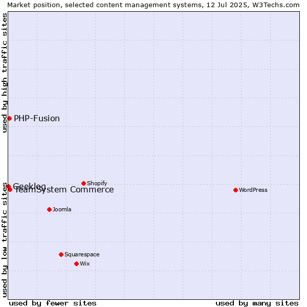 Market position of TeamSystem Commerce vs. PHP-Fusion vs. Geeklog