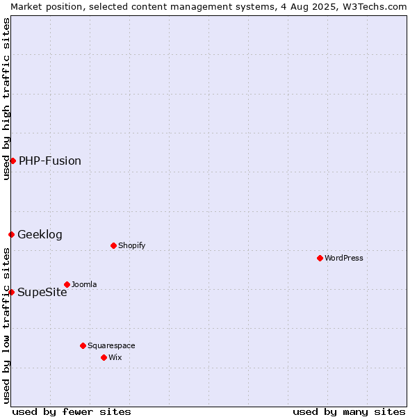 Market position of PHP-Fusion vs. Geeklog vs. SupeSite