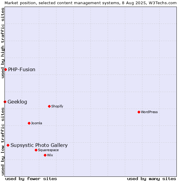 Market position of Supsystic Photo Gallery vs. PHP-Fusion vs. Geeklog
