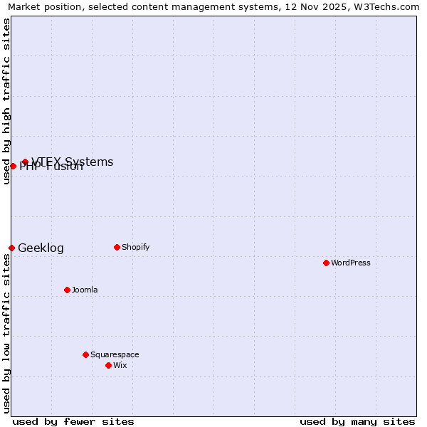 Market position of VTEX Systems vs. PHP-Fusion vs. Geeklog