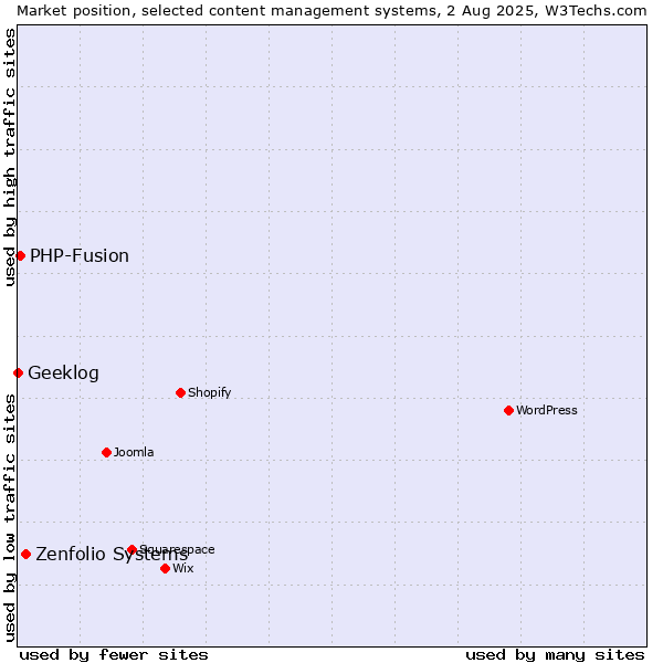 Market position of Zenfolio Systems vs. PHP-Fusion vs. Geeklog