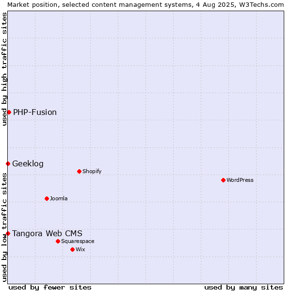 Market position of PHP-Fusion vs. Tangora Web CMS vs. Geeklog