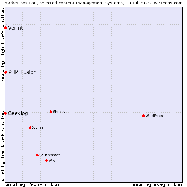 Market position of PHP-Fusion vs. Verint vs. Geeklog