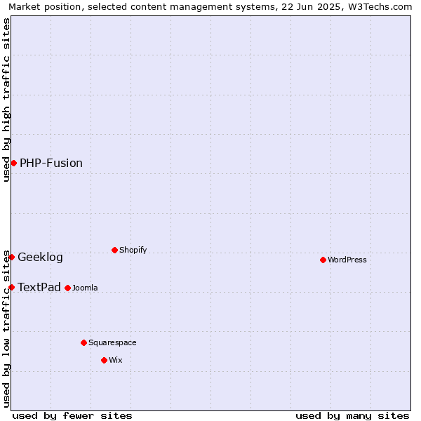 Market position of PHP-Fusion vs. Geeklog vs. TextPad