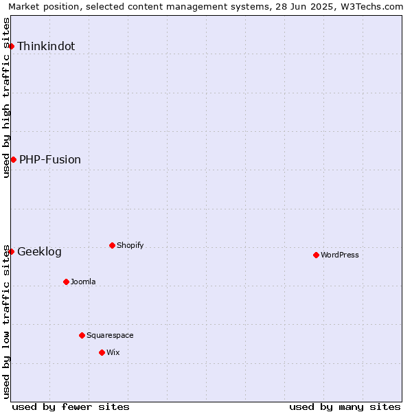 Market position of PHP-Fusion vs. Thinkindot vs. Geeklog