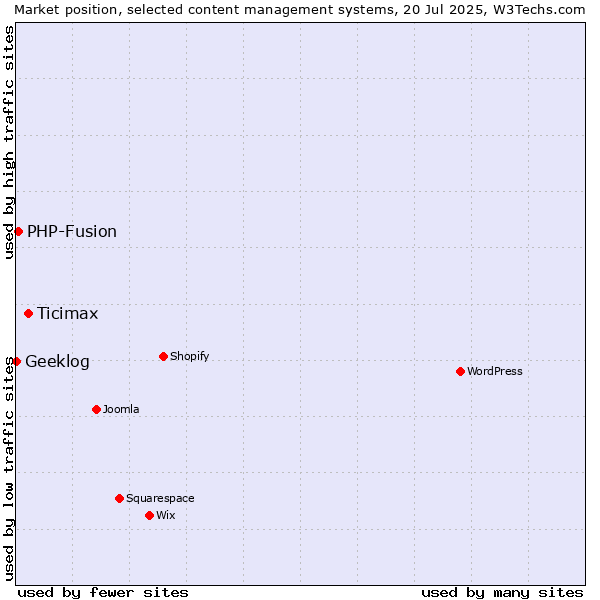 Market position of Ticimax vs. PHP-Fusion vs. Geeklog