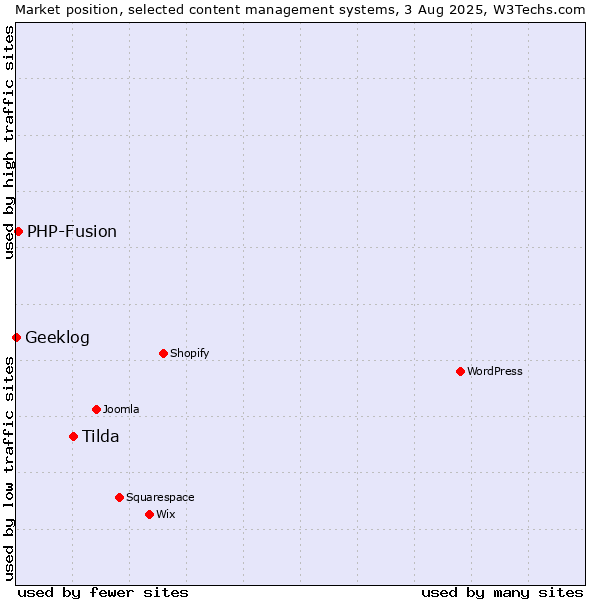 Market position of Tilda vs. PHP-Fusion vs. Geeklog