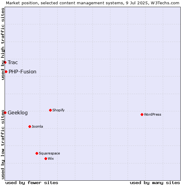 Market position of PHP-Fusion vs. Trac vs. Geeklog