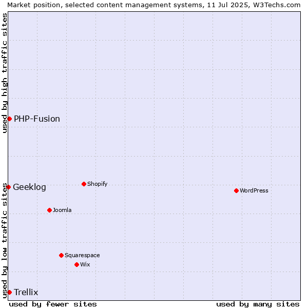 Market position of PHP-Fusion vs. Trellix vs. Geeklog