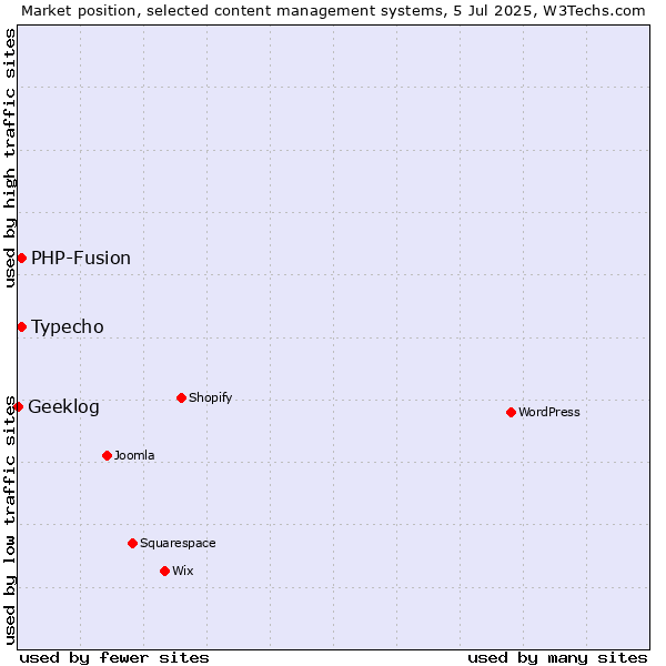 Market position of Typecho vs. PHP-Fusion vs. Geeklog