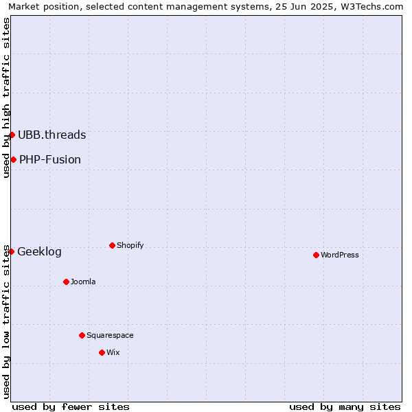 Market position of PHP-Fusion vs. UBB.threads vs. Geeklog