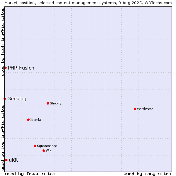 Market position of uKit vs. PHP-Fusion vs. Geeklog