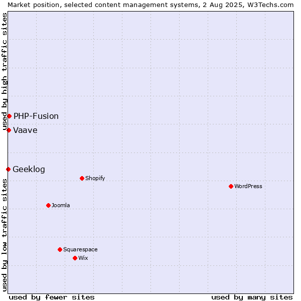 Market position of PHP-Fusion vs. Vaave vs. Geeklog