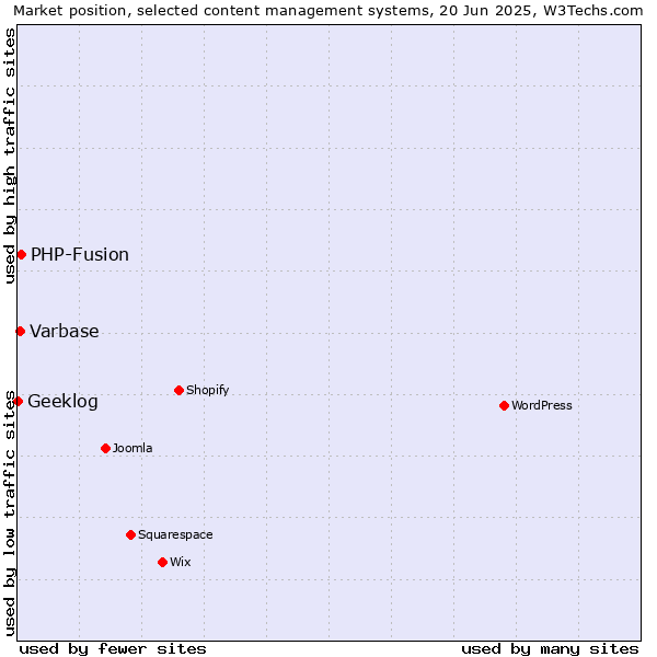 Market position of PHP-Fusion vs. Varbase vs. Geeklog