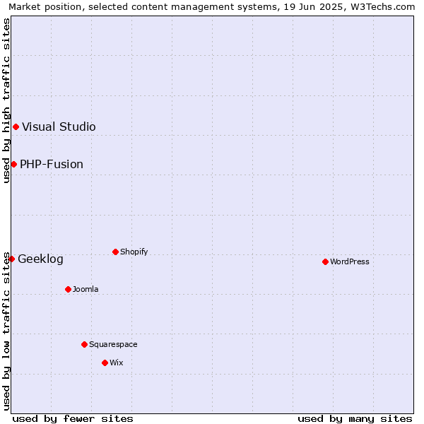 Market position of Visual Studio vs. PHP-Fusion vs. Geeklog