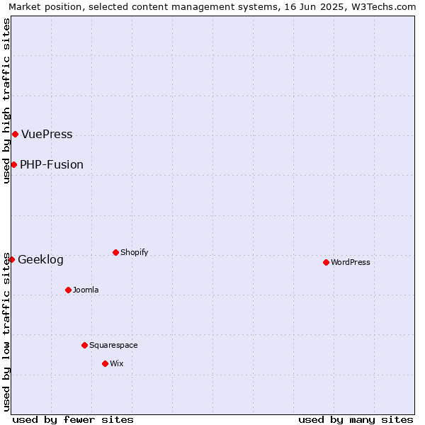 Market position of VuePress vs. PHP-Fusion vs. Geeklog