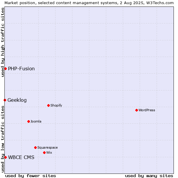 Market position of PHP-Fusion vs. WBCE CMS vs. Geeklog