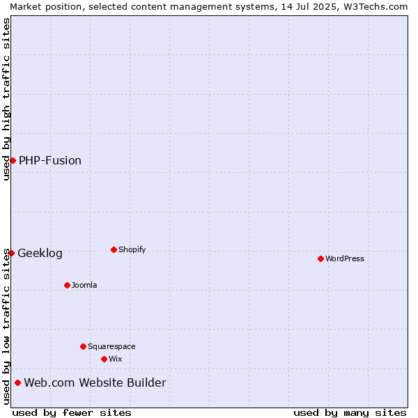 Market position of Web.com Website Builder vs. PHP-Fusion vs. Geeklog