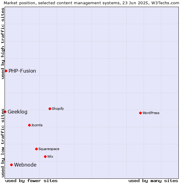 Market position of Webnode vs. PHP-Fusion vs. Geeklog
