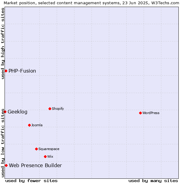 Market position of Web Presence Builder vs. PHP-Fusion vs. Geeklog