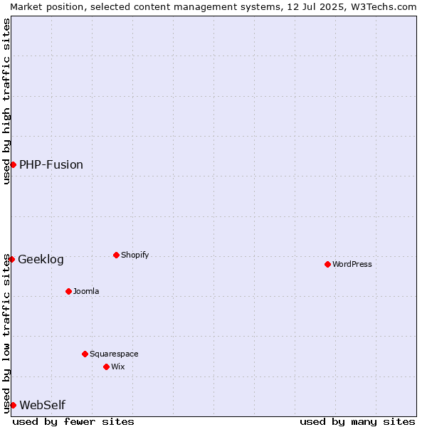Market position of PHP-Fusion vs. WebSelf vs. Geeklog