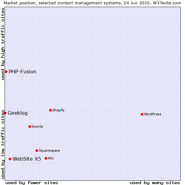 Market position of WebSite X5 vs. PHP-Fusion vs. Geeklog