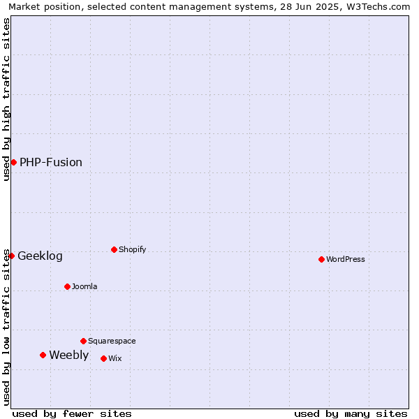 Market position of Weebly vs. PHP-Fusion vs. Geeklog