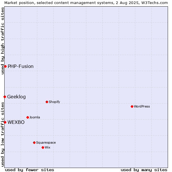 Market position of PHP-Fusion vs. WEXBO vs. Geeklog