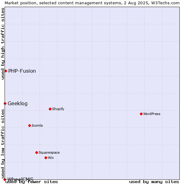 Market position of PHP-Fusion vs. Geeklog vs. WheelCMS