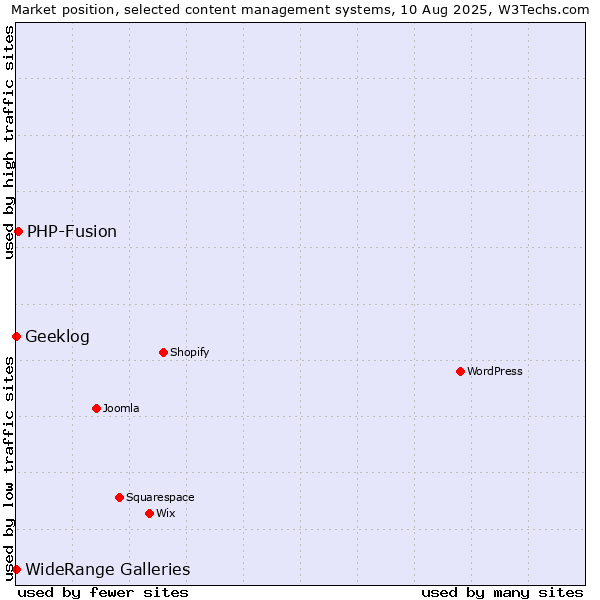 Market position of PHP-Fusion vs. WideRange Galleries vs. Geeklog