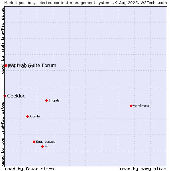 Market position of WoltLab Suite Forum vs. PHP-Fusion vs. Geeklog