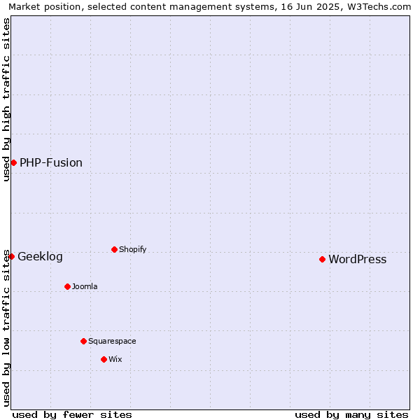 Market position of WordPress vs. PHP-Fusion vs. Geeklog