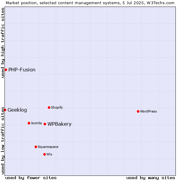 Market position of WPBakery vs. PHP-Fusion vs. Geeklog