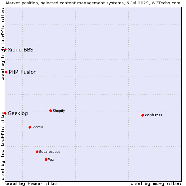Market position of PHP-Fusion vs. Geeklog vs. Xiuno BBS