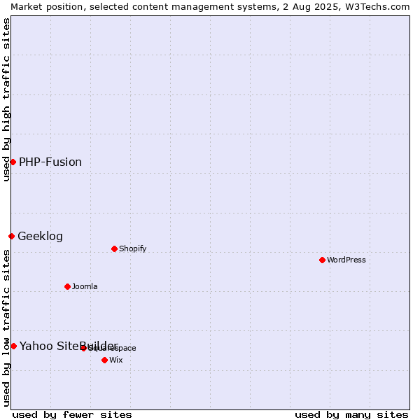 Market position of Yahoo SiteBuilder vs. PHP-Fusion vs. Geeklog
